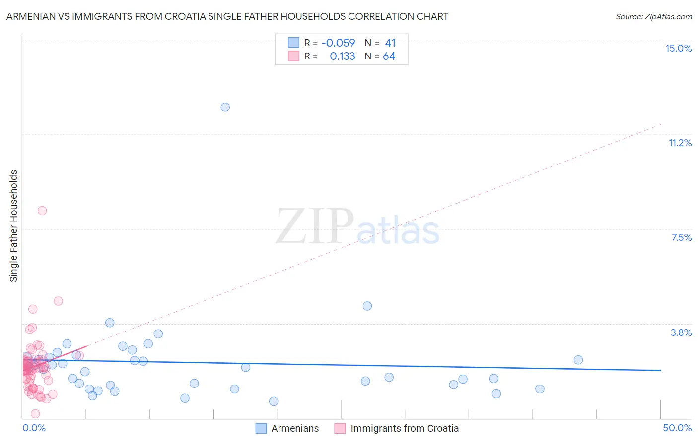 Armenian vs Immigrants from Croatia Single Father Households