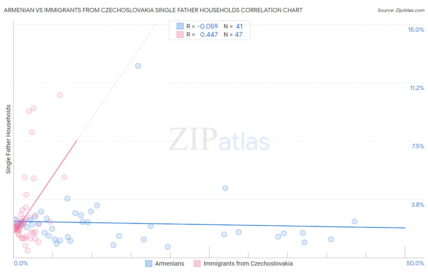 Armenian vs Immigrants from Czechoslovakia Single Father Households