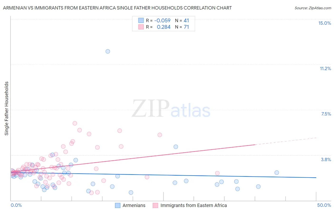 Armenian vs Immigrants from Eastern Africa Single Father Households