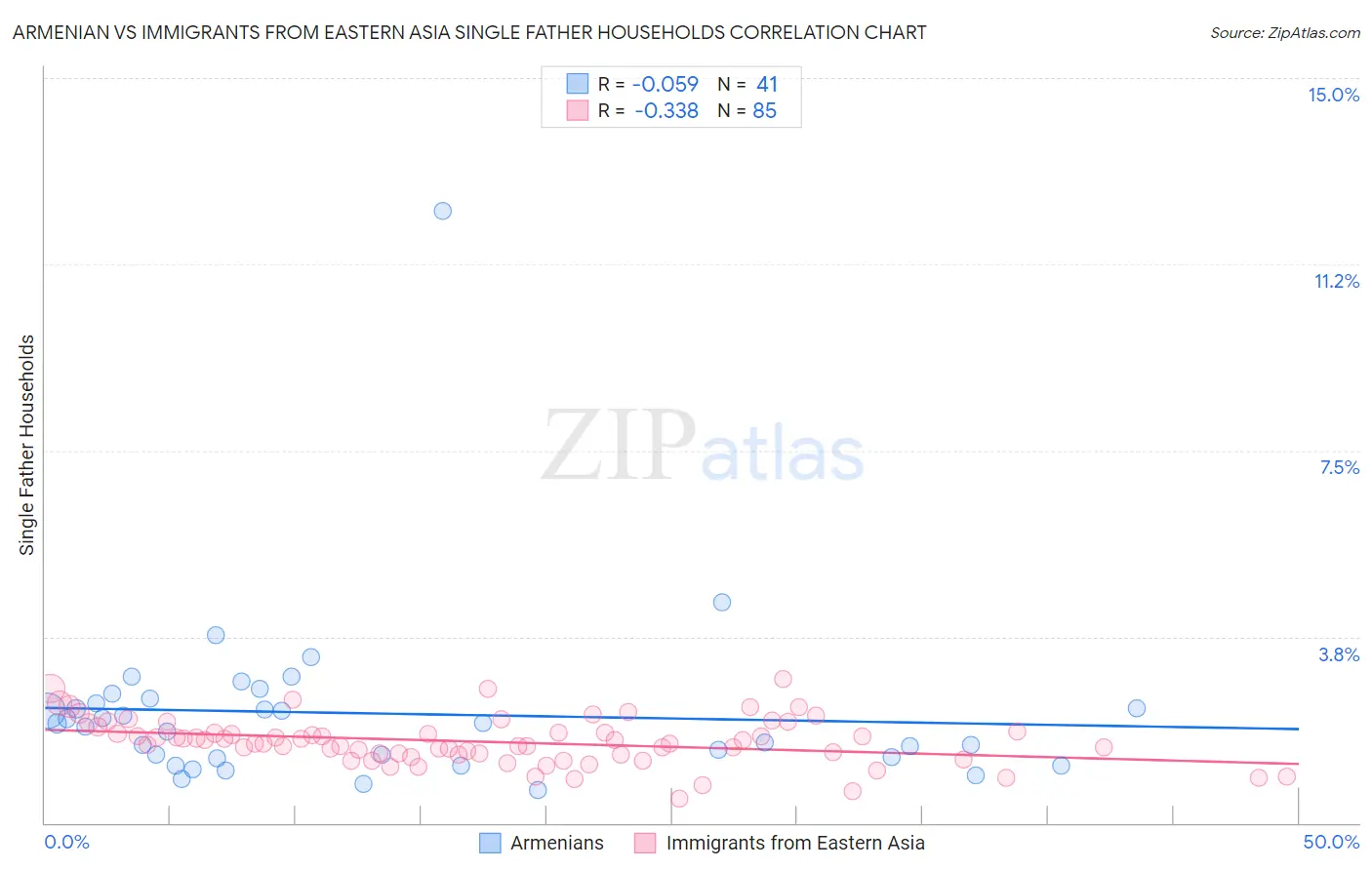 Armenian vs Immigrants from Eastern Asia Single Father Households