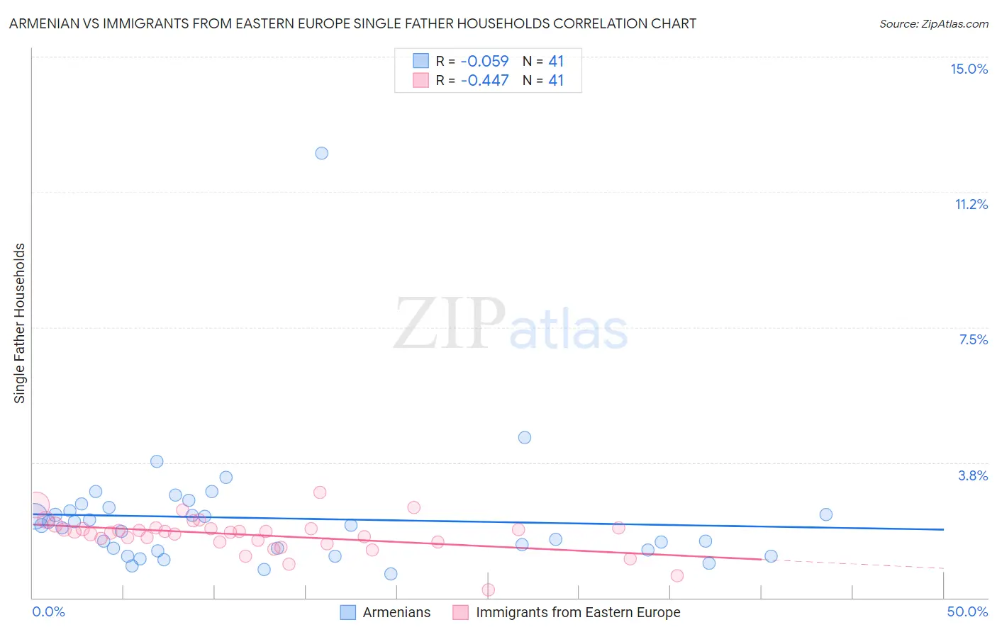 Armenian vs Immigrants from Eastern Europe Single Father Households