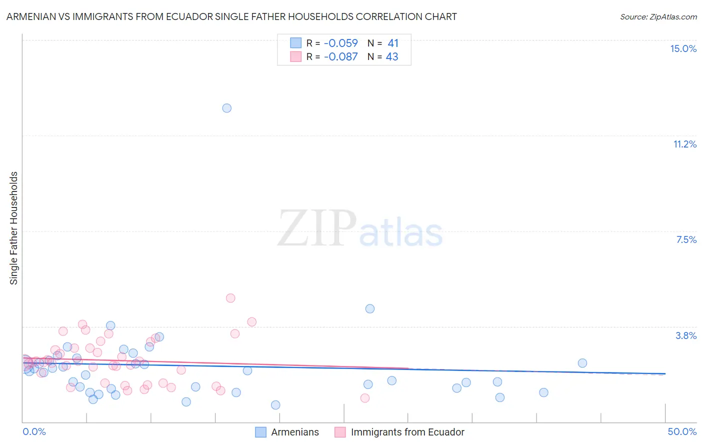 Armenian vs Immigrants from Ecuador Single Father Households