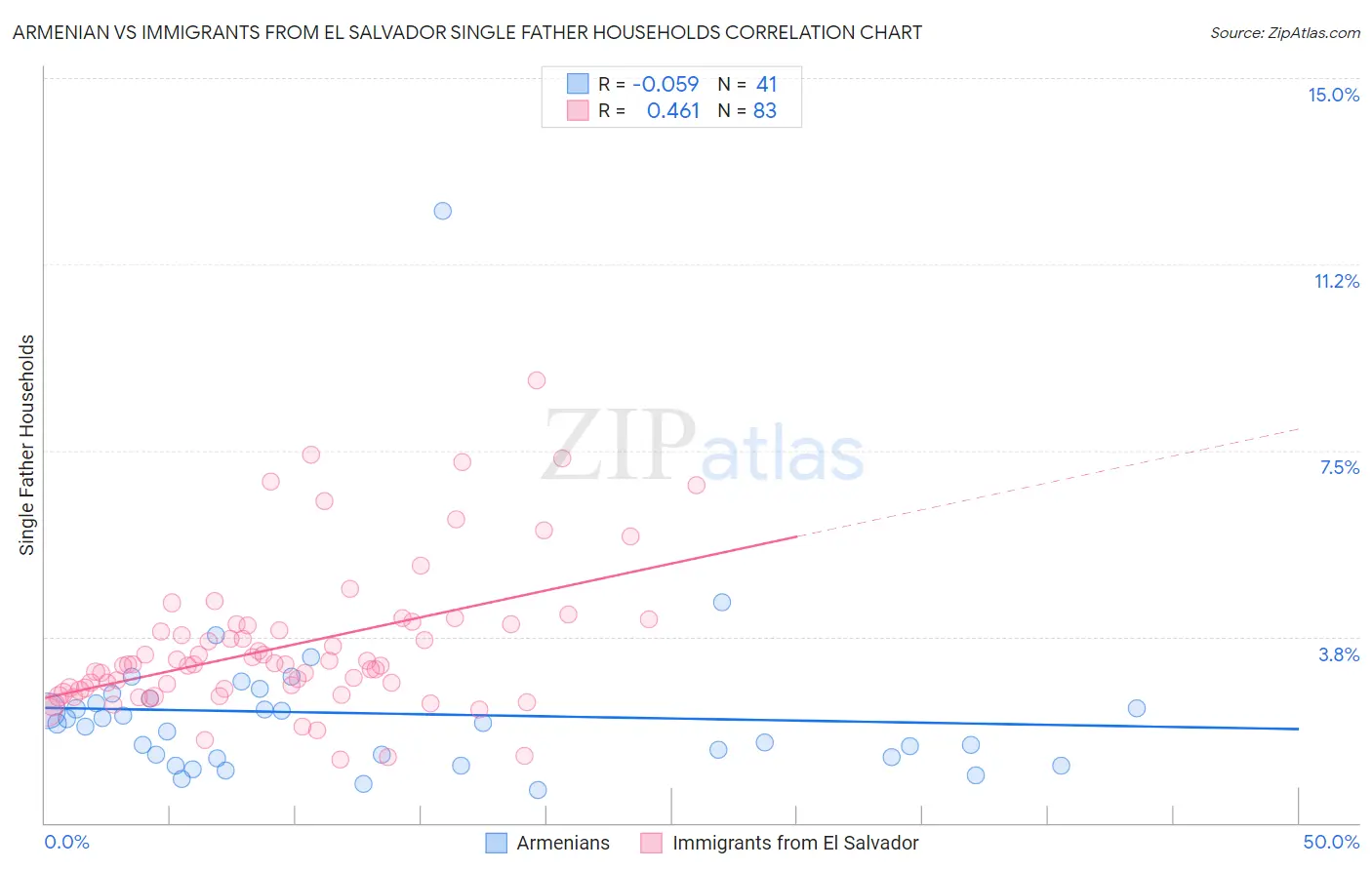 Armenian vs Immigrants from El Salvador Single Father Households