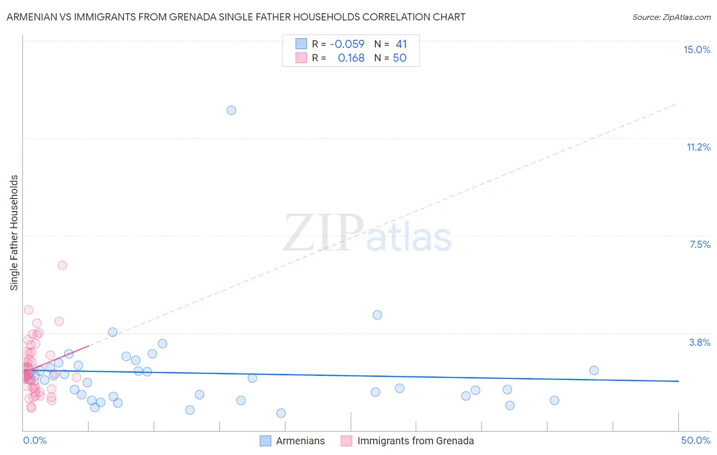 Armenian vs Immigrants from Grenada Single Father Households