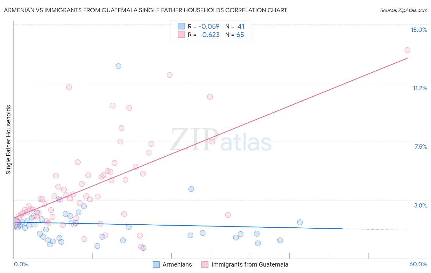 Armenian vs Immigrants from Guatemala Single Father Households