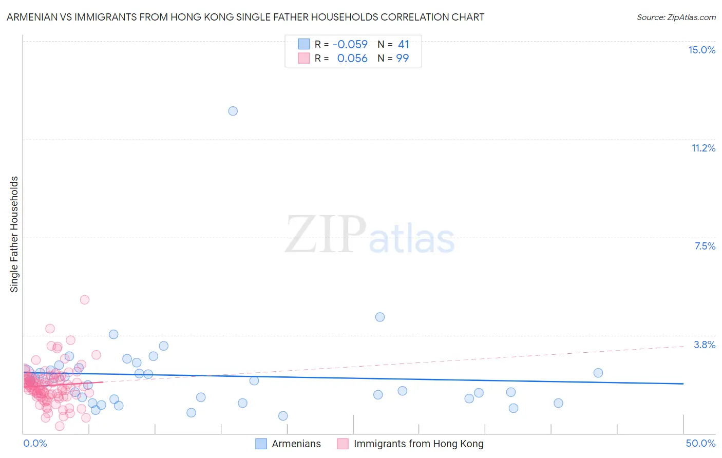 Armenian vs Immigrants from Hong Kong Single Father Households