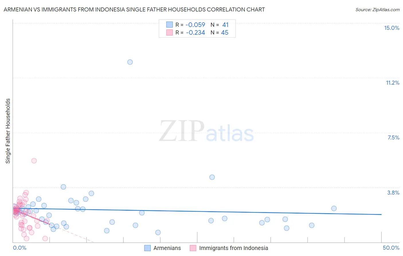 Armenian vs Immigrants from Indonesia Single Father Households