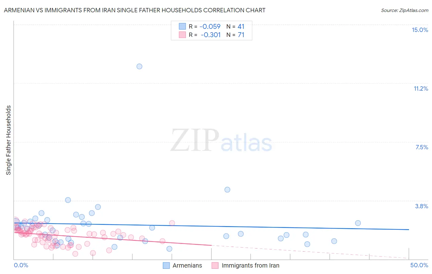 Armenian vs Immigrants from Iran Single Father Households