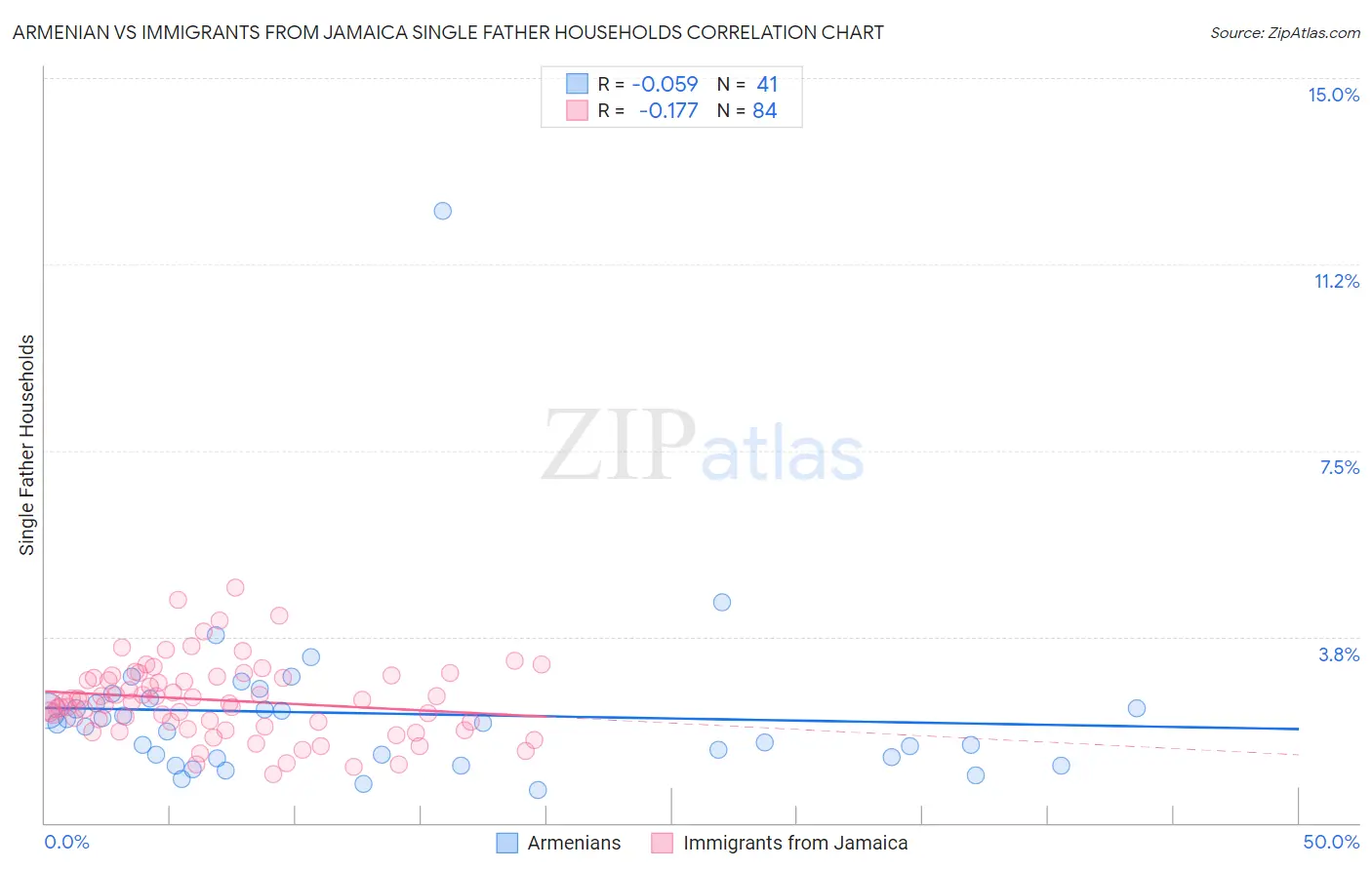 Armenian vs Immigrants from Jamaica Single Father Households
