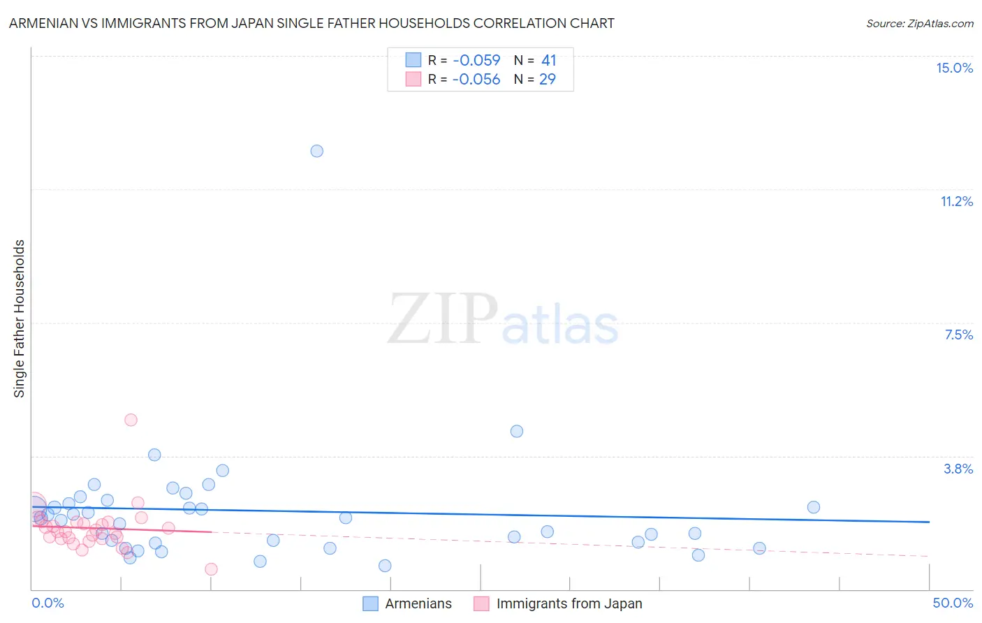 Armenian vs Immigrants from Japan Single Father Households