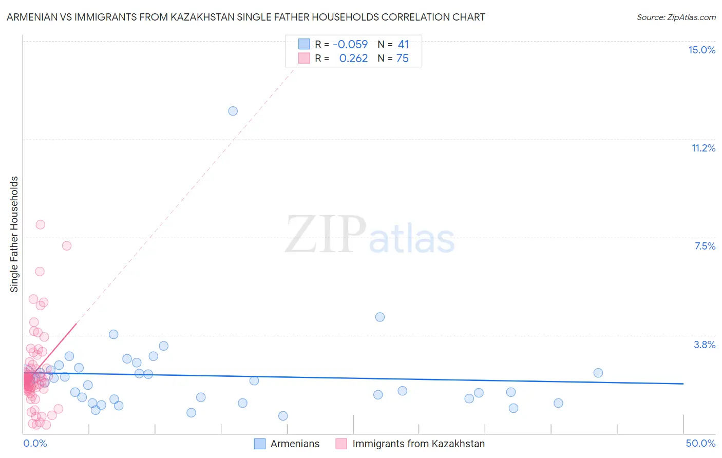 Armenian vs Immigrants from Kazakhstan Single Father Households