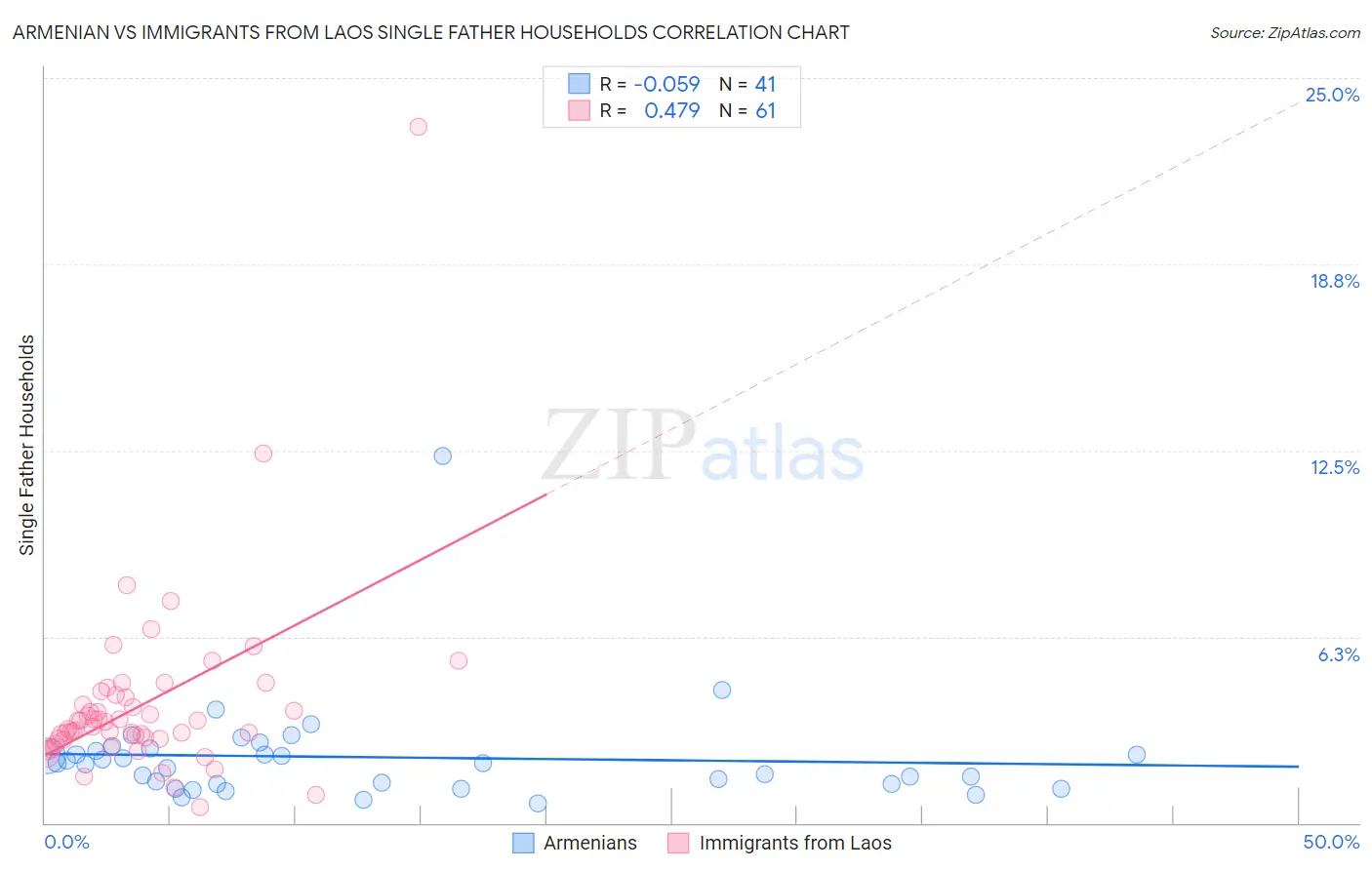 Armenian vs Immigrants from Laos Single Father Households