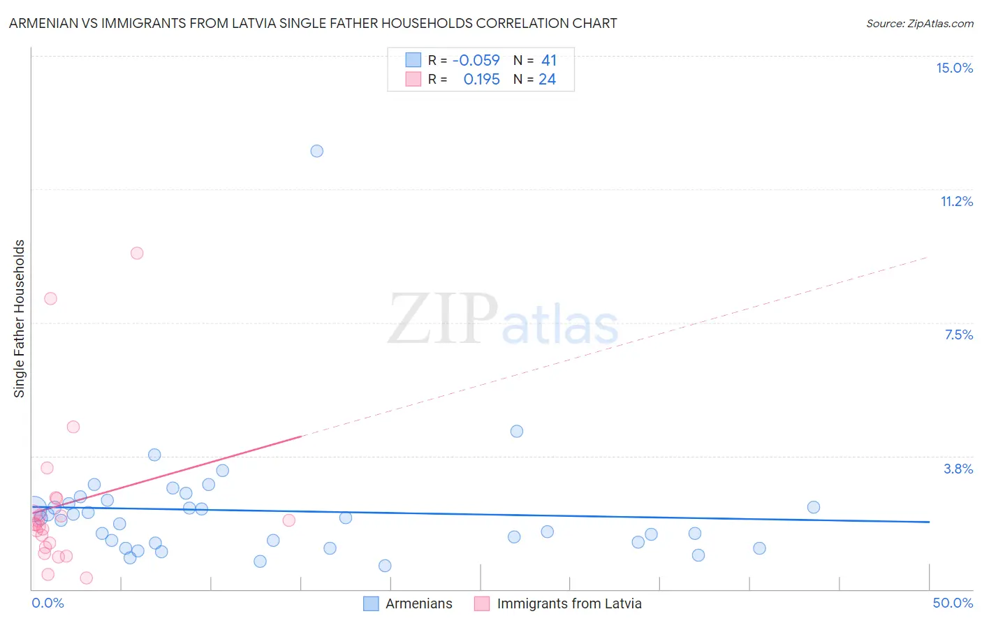 Armenian vs Immigrants from Latvia Single Father Households