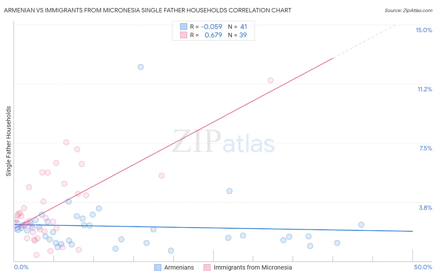 Armenian vs Immigrants from Micronesia Single Father Households