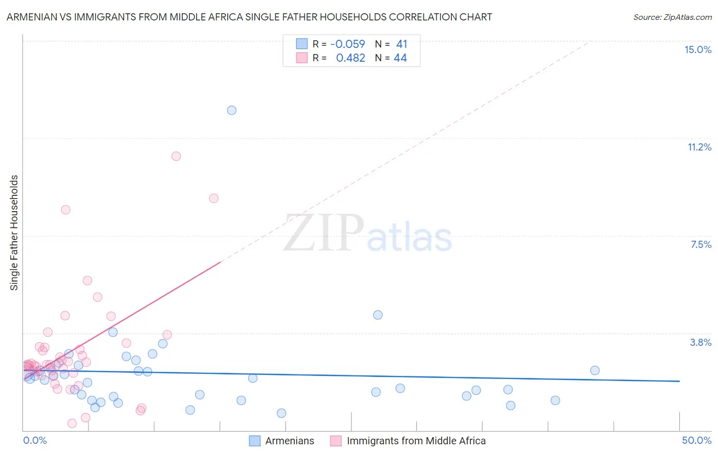 Armenian vs Immigrants from Middle Africa Single Father Households