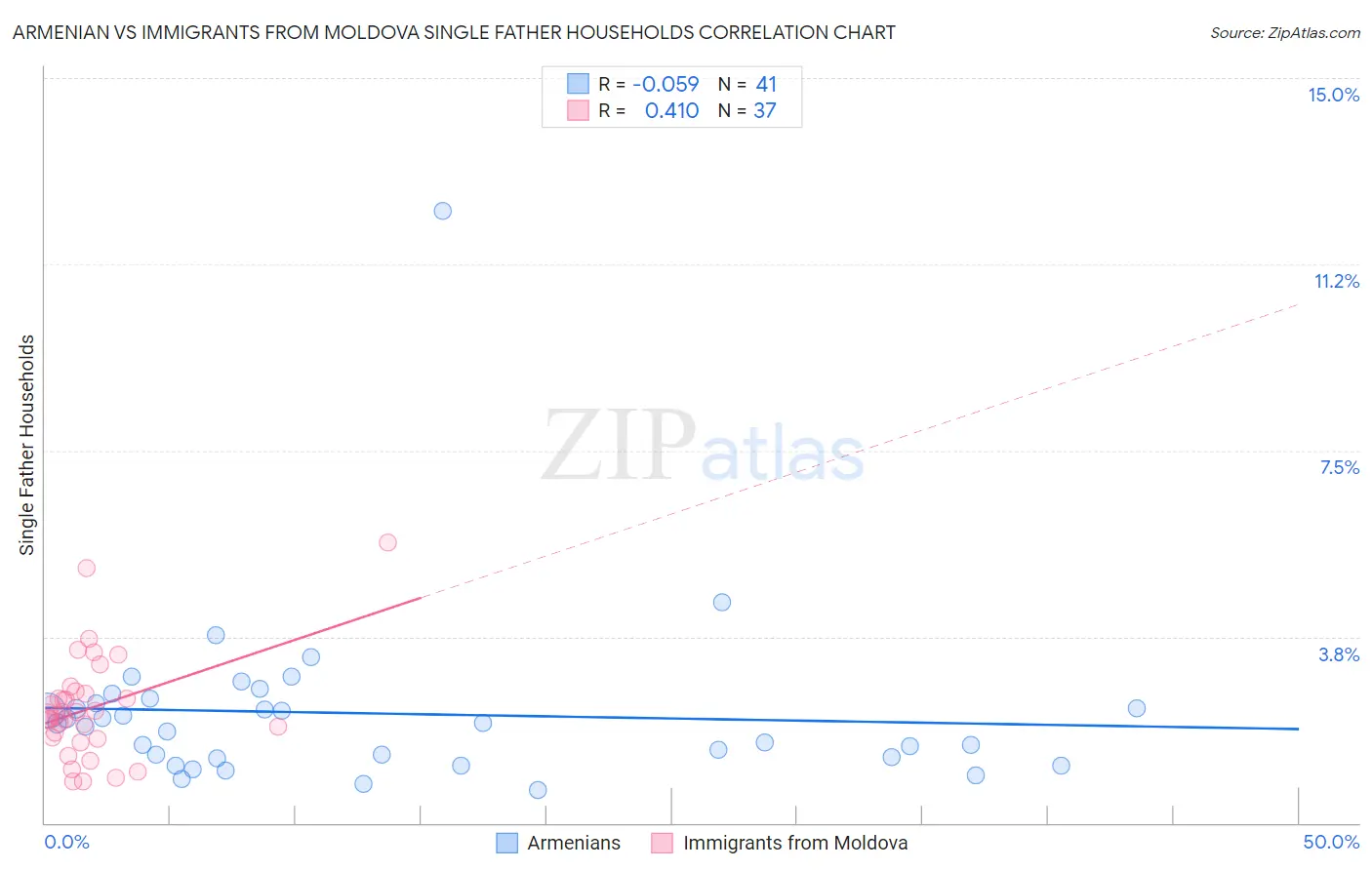 Armenian vs Immigrants from Moldova Single Father Households