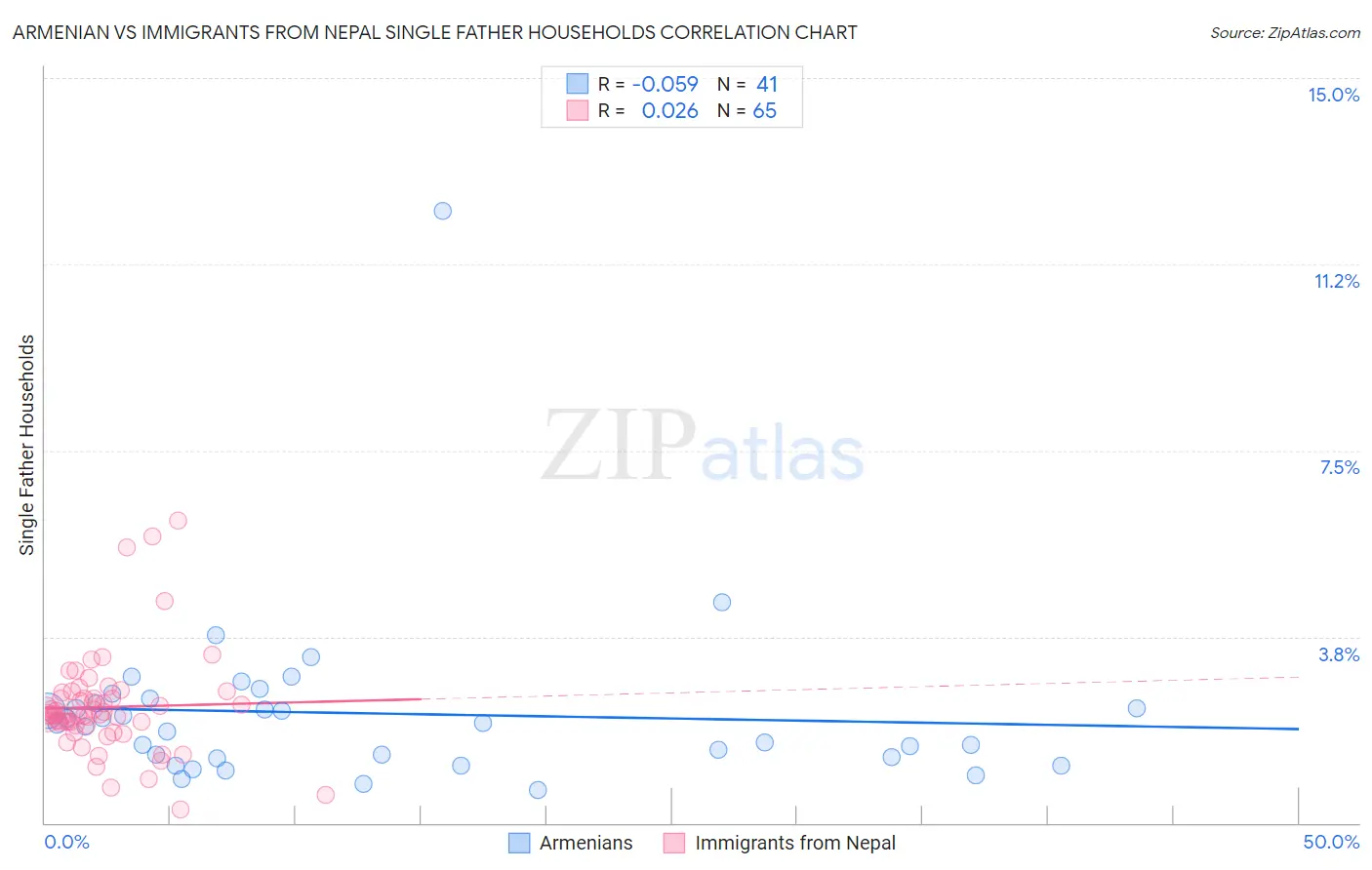 Armenian vs Immigrants from Nepal Single Father Households