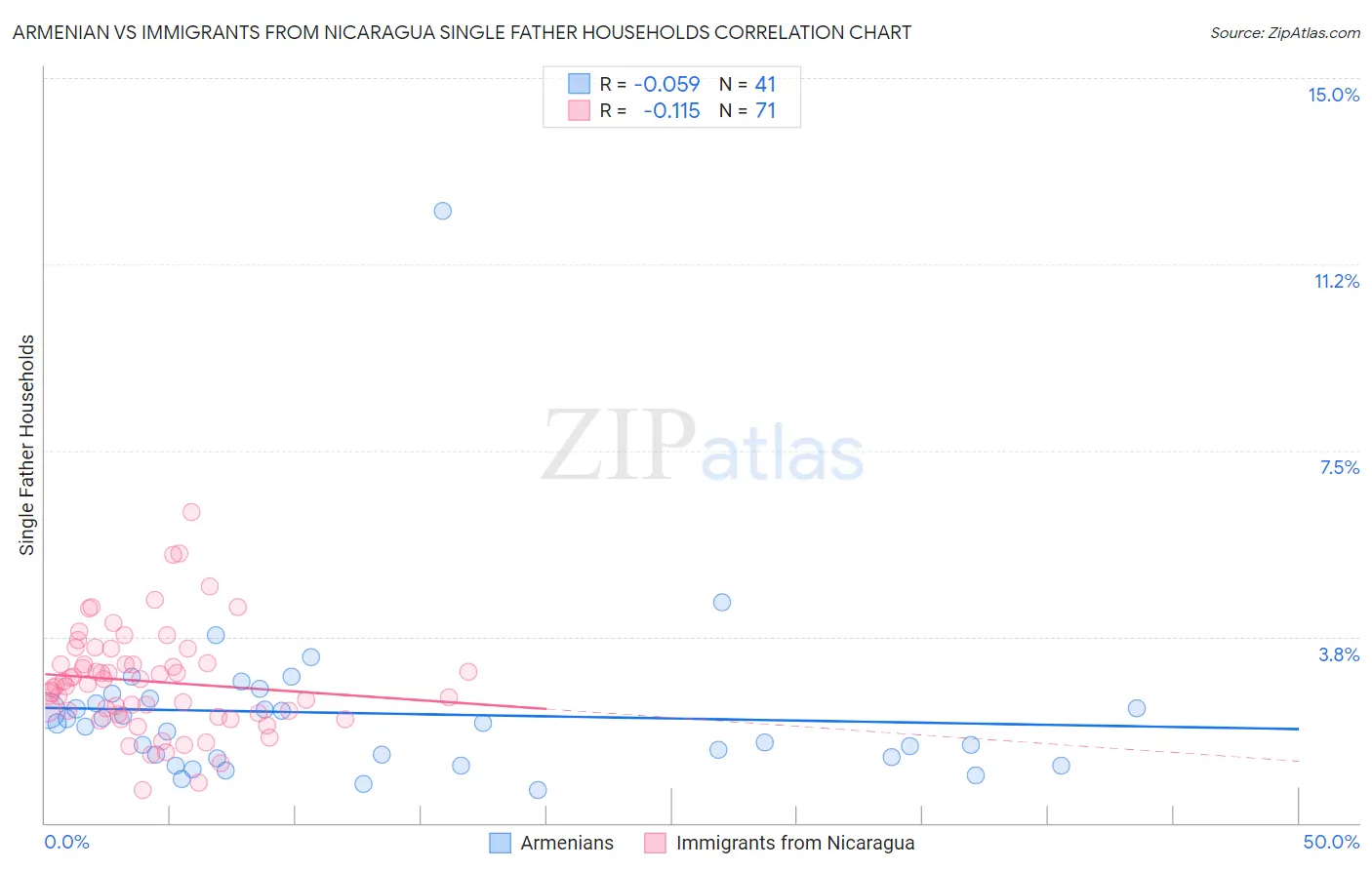 Armenian vs Immigrants from Nicaragua Single Father Households