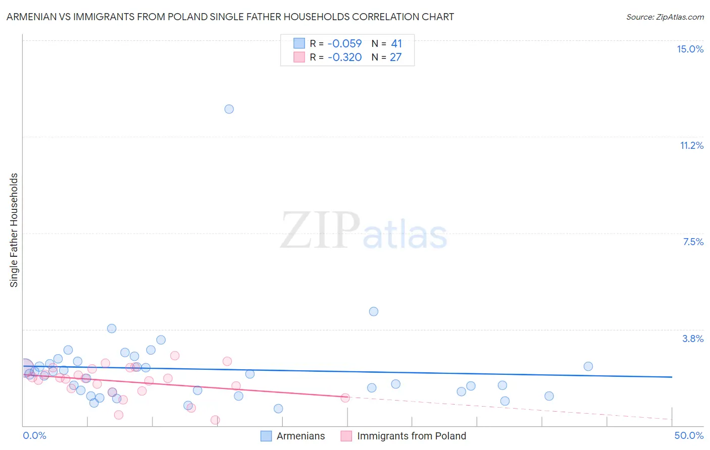 Armenian vs Immigrants from Poland Single Father Households
