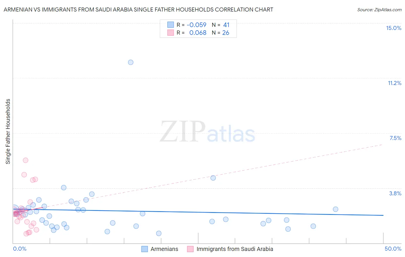 Armenian vs Immigrants from Saudi Arabia Single Father Households