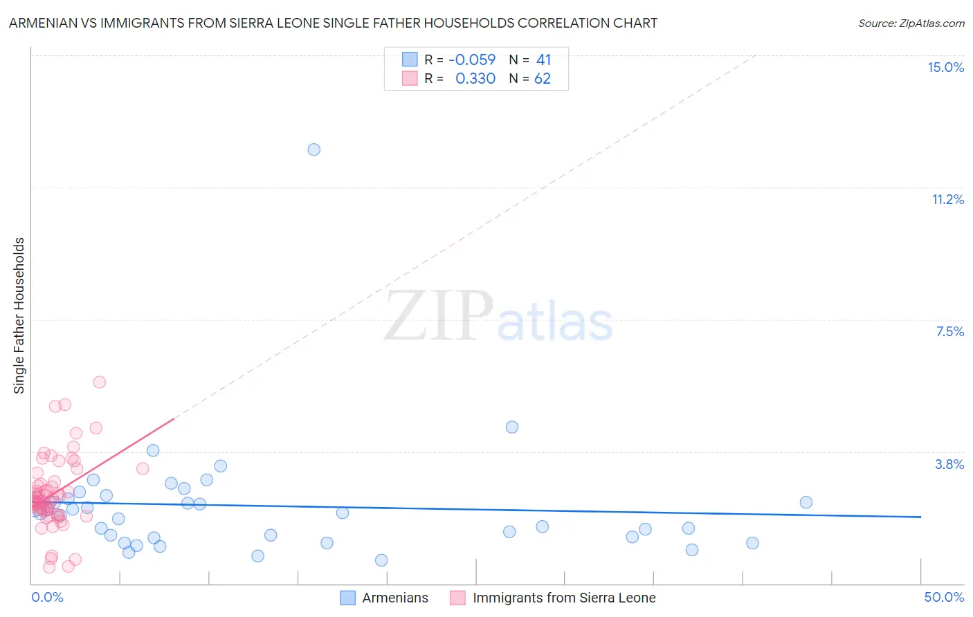 Armenian vs Immigrants from Sierra Leone Single Father Households