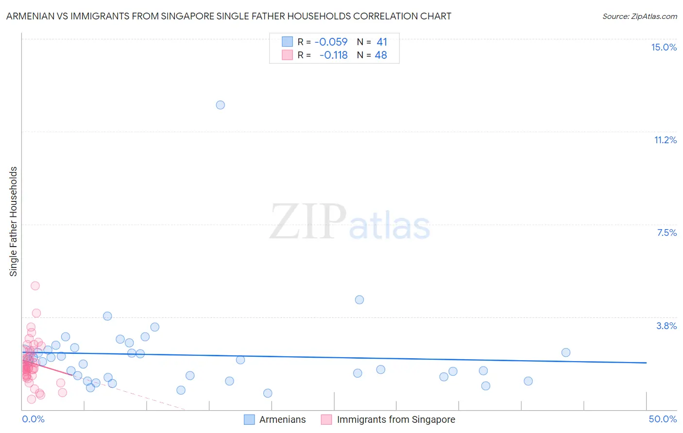 Armenian vs Immigrants from Singapore Single Father Households
