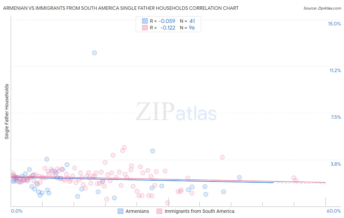 Armenian vs Immigrants from South America Single Father Households