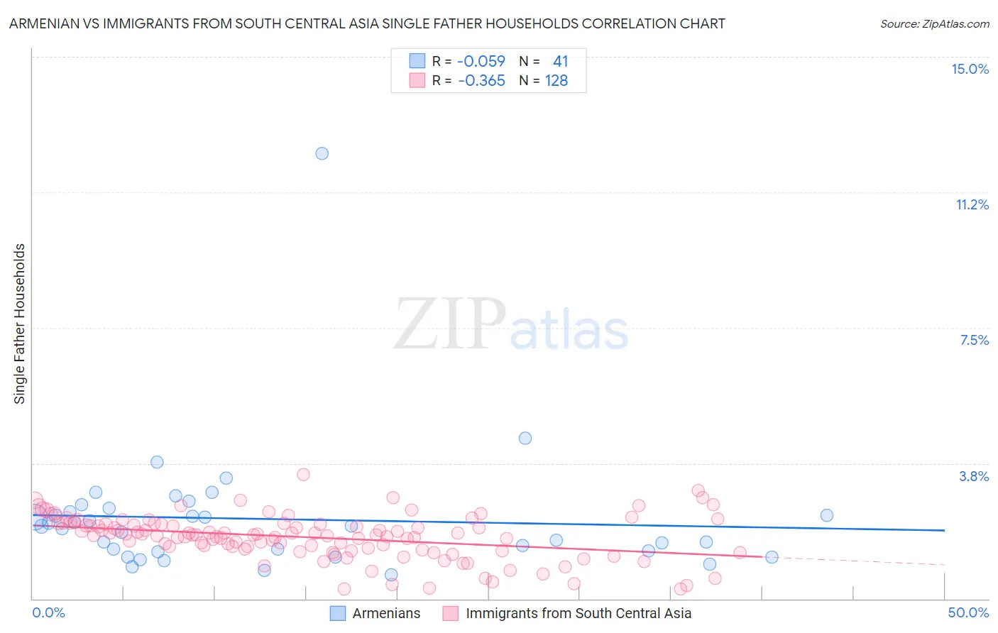 Armenian vs Immigrants from South Central Asia Single Father Households
