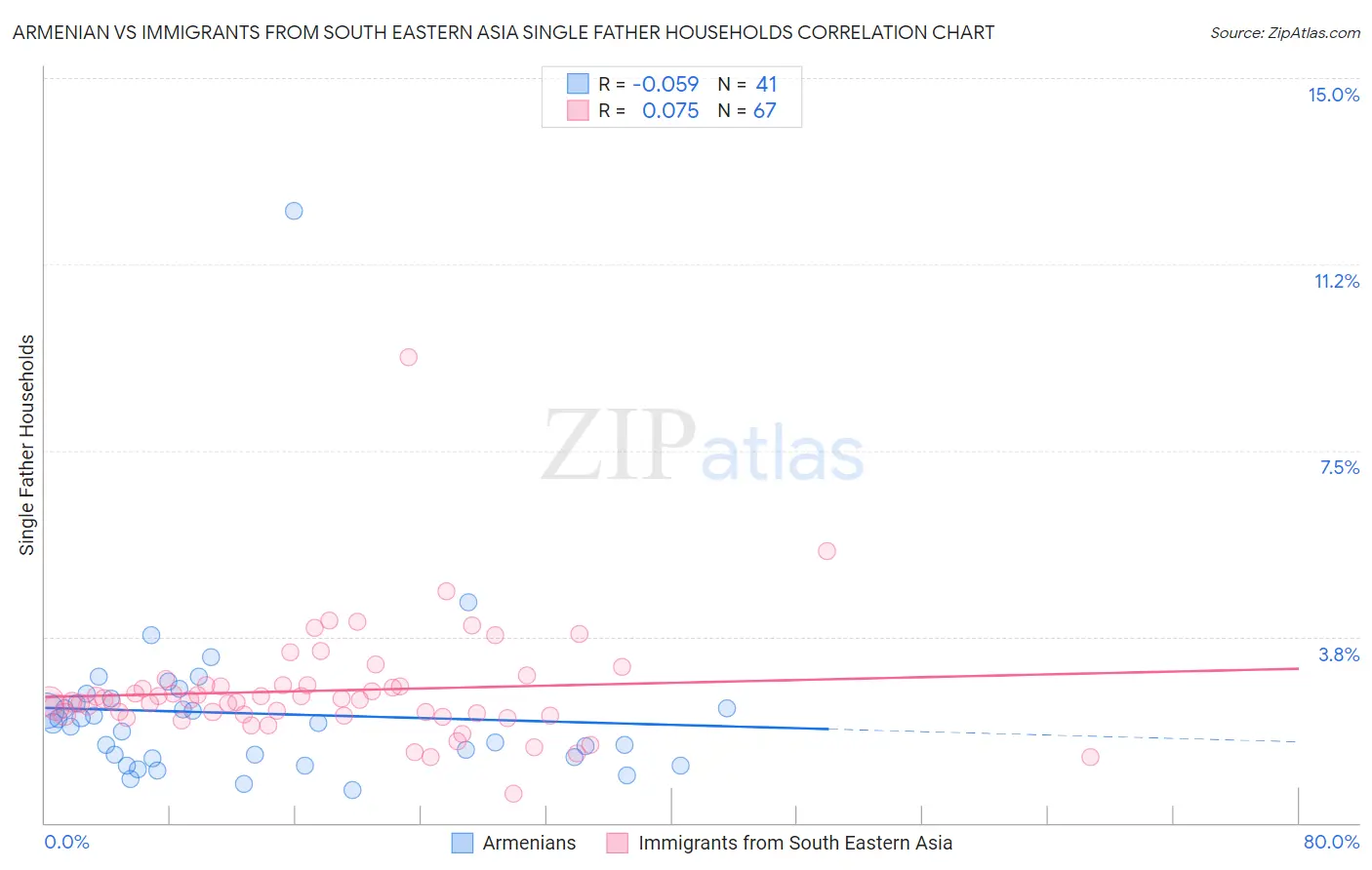 Armenian vs Immigrants from South Eastern Asia Single Father Households