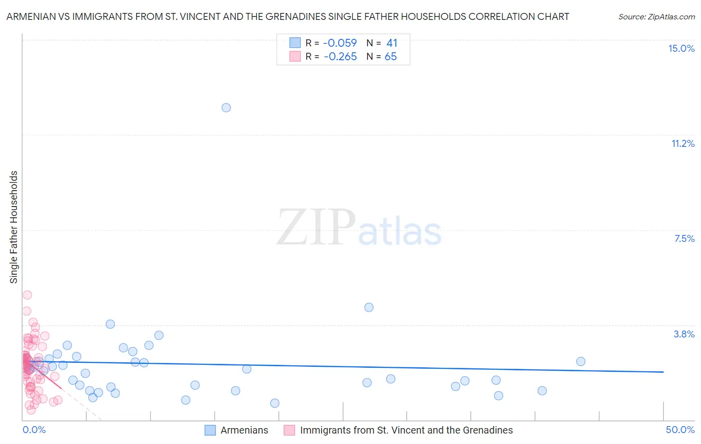 Armenian vs Immigrants from St. Vincent and the Grenadines Single Father Households