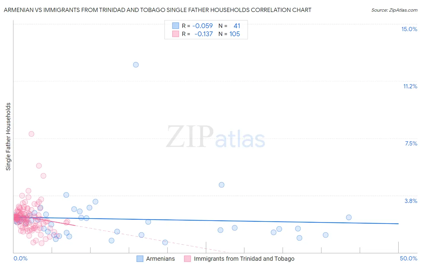 Armenian vs Immigrants from Trinidad and Tobago Single Father Households