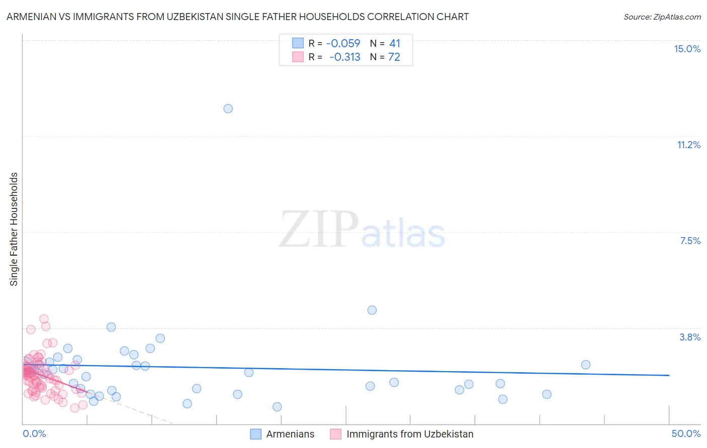 Armenian vs Immigrants from Uzbekistan Single Father Households
