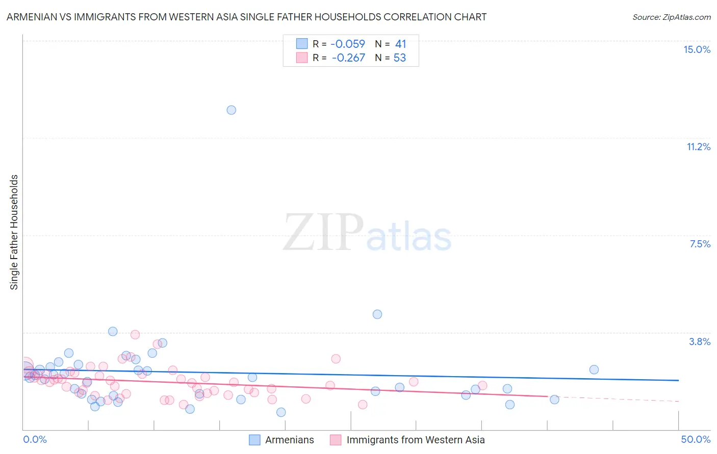 Armenian vs Immigrants from Western Asia Single Father Households
