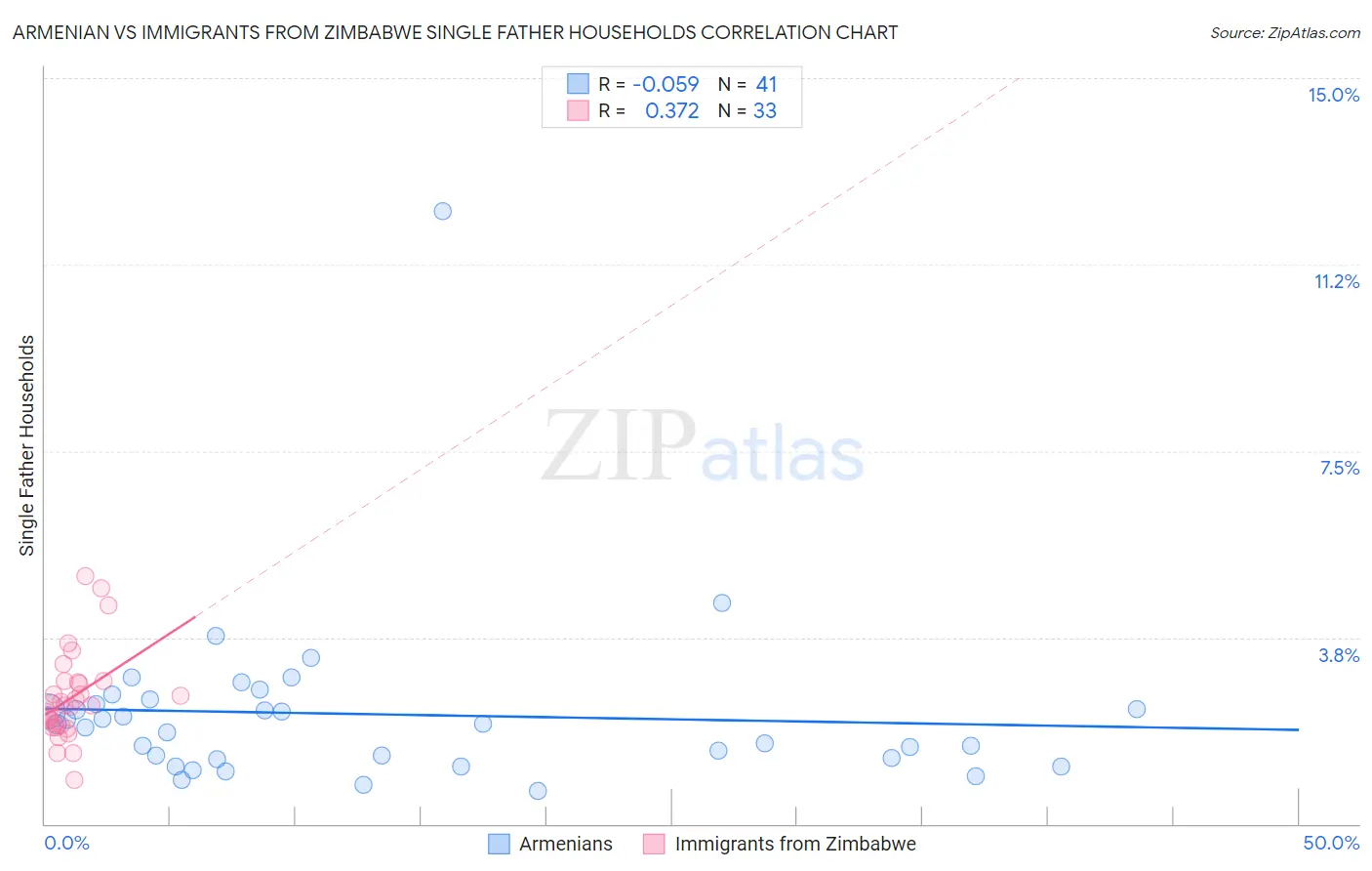 Armenian vs Immigrants from Zimbabwe Single Father Households