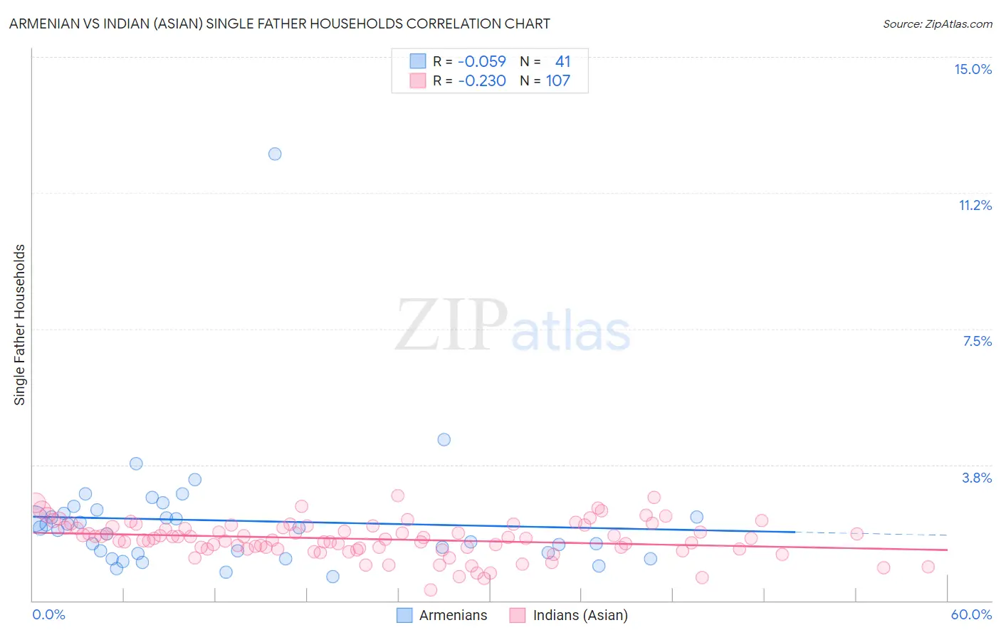 Armenian vs Indian (Asian) Single Father Households