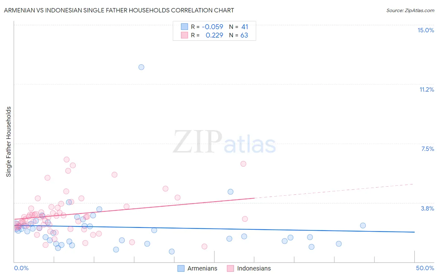 Armenian vs Indonesian Single Father Households
