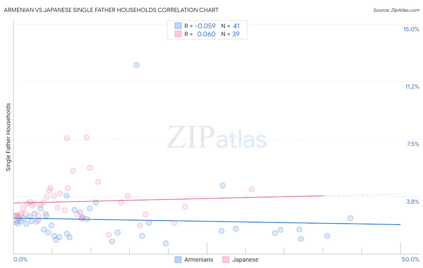 Armenian vs Japanese Single Father Households