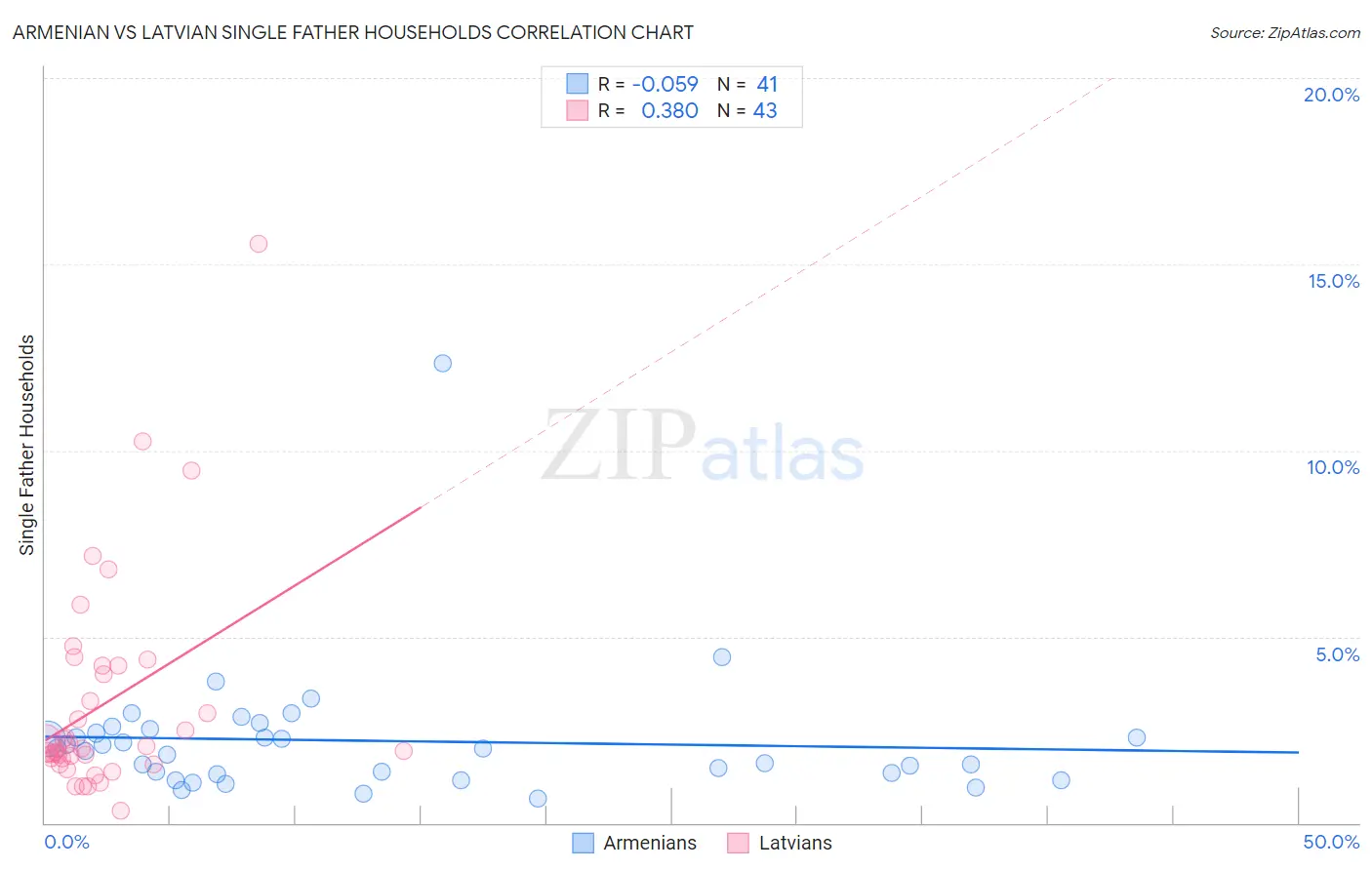 Armenian vs Latvian Single Father Households