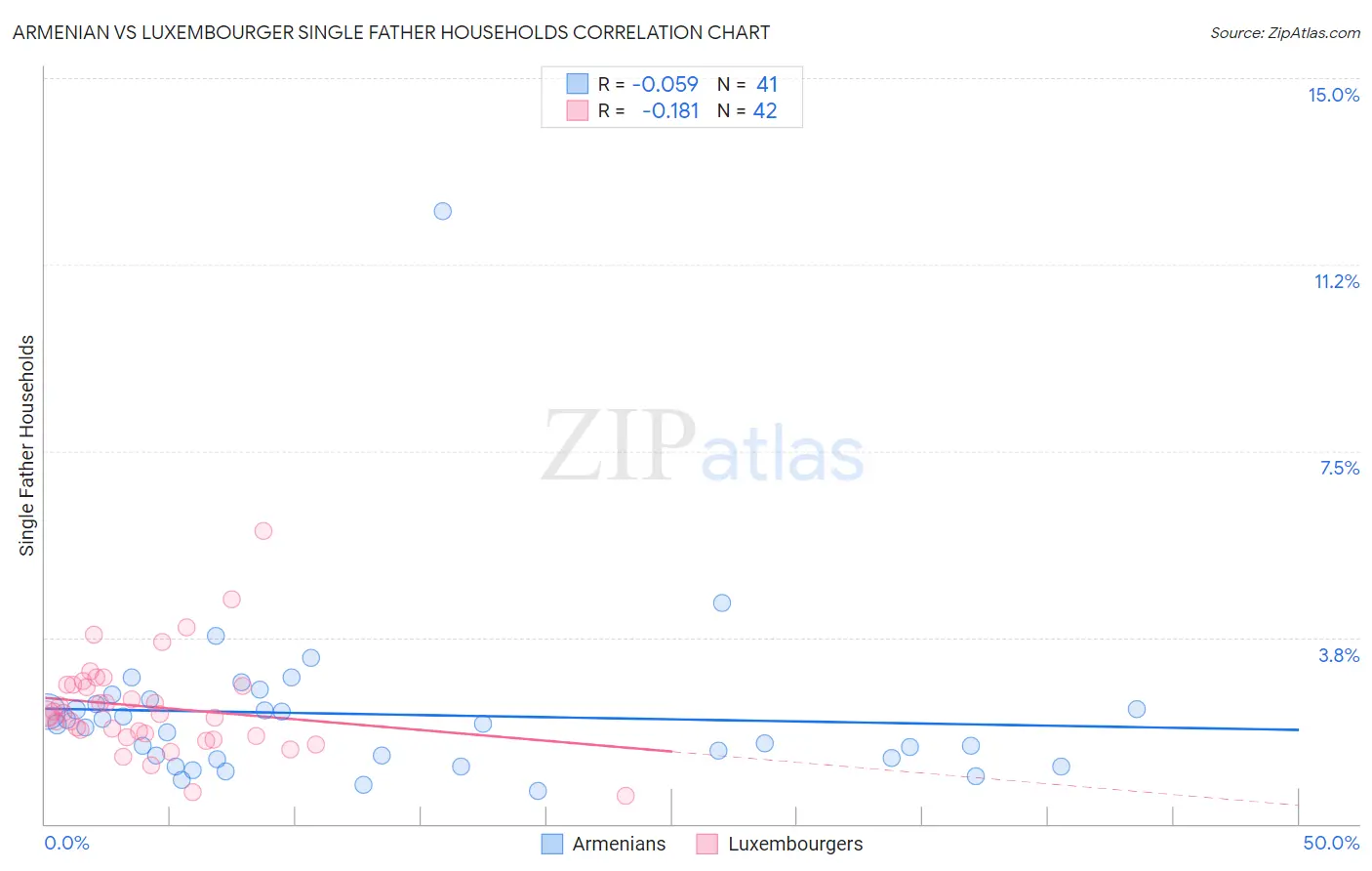 Armenian vs Luxembourger Single Father Households