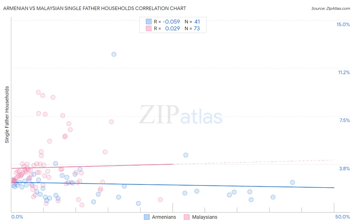 Armenian vs Malaysian Single Father Households
