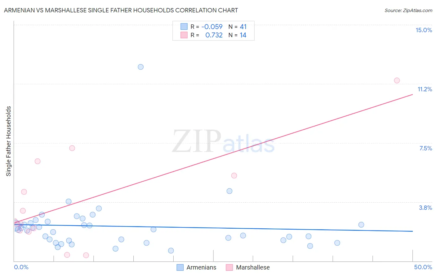 Armenian vs Marshallese Single Father Households