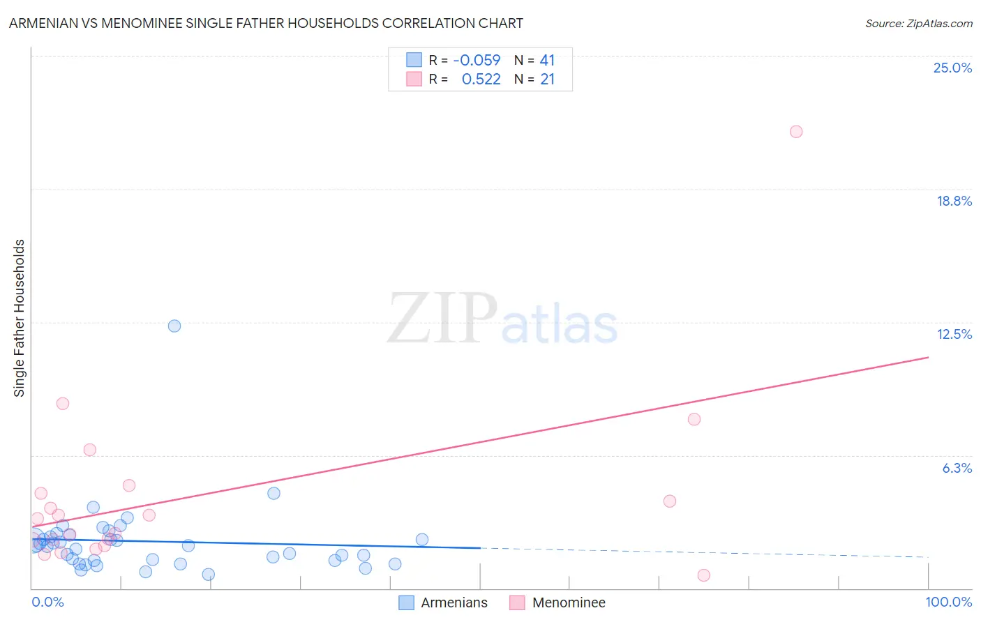 Armenian vs Menominee Single Father Households