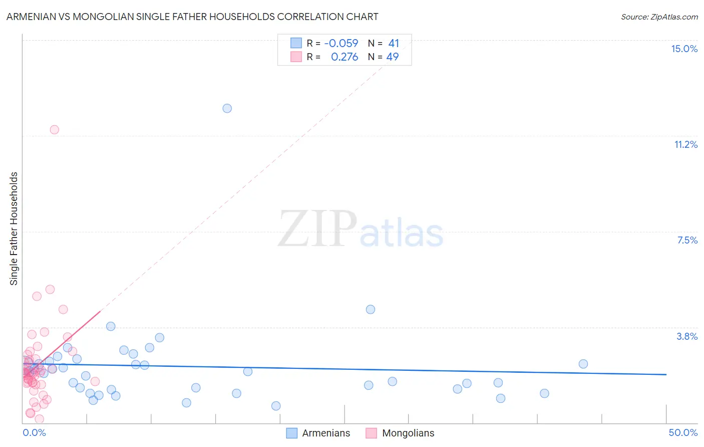 Armenian vs Mongolian Single Father Households