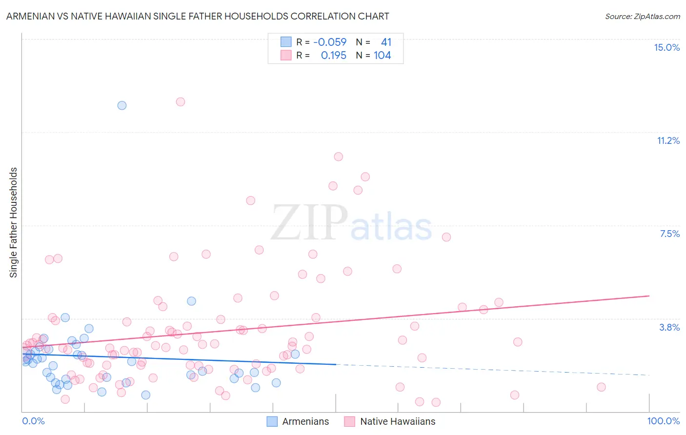 Armenian vs Native Hawaiian Single Father Households