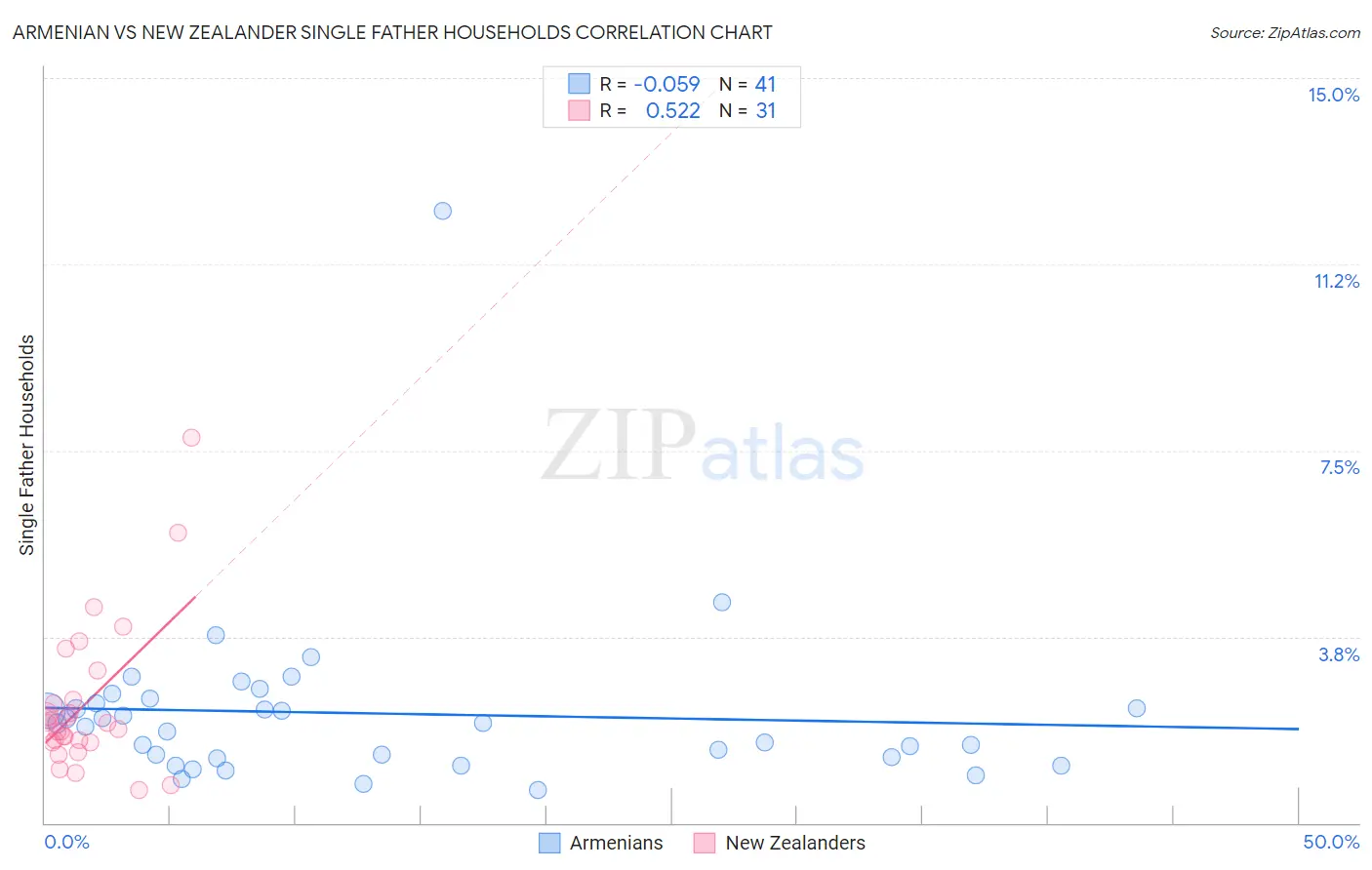 Armenian vs New Zealander Single Father Households