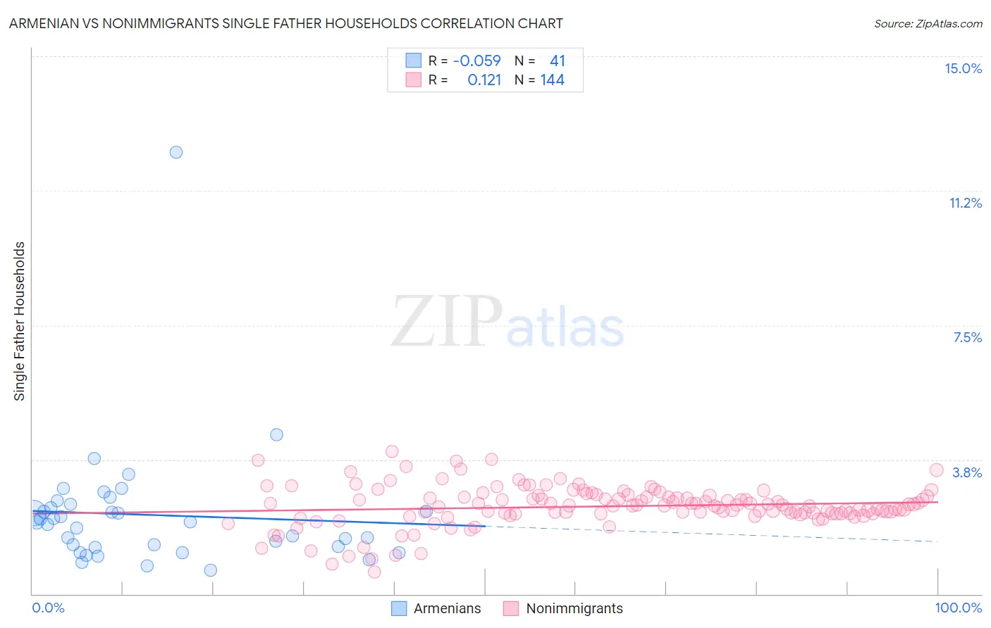 Armenian vs Nonimmigrants Single Father Households