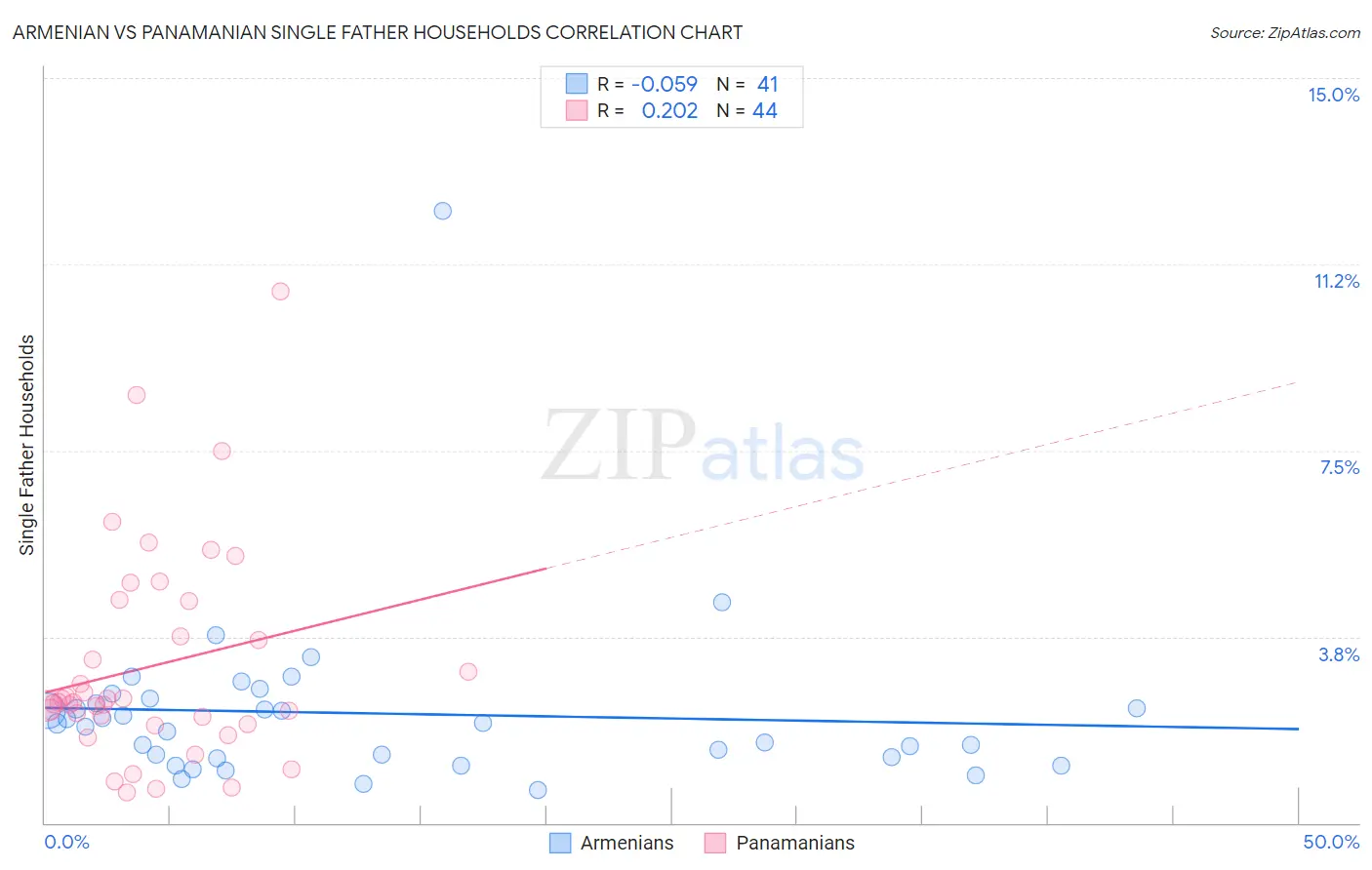 Armenian vs Panamanian Single Father Households