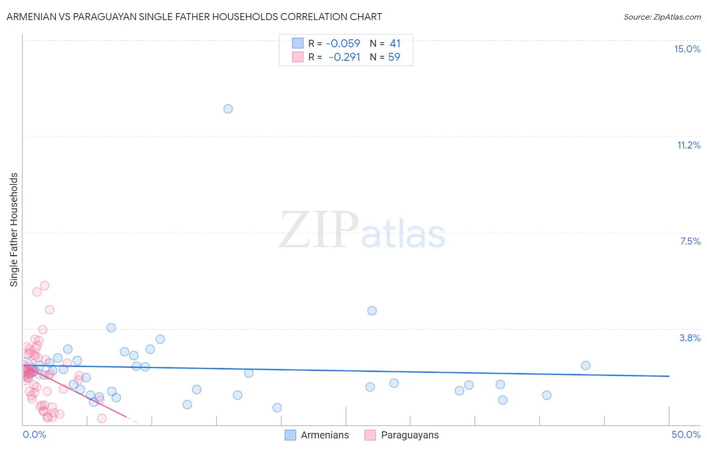 Armenian vs Paraguayan Single Father Households
