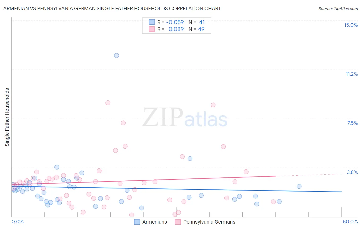 Armenian vs Pennsylvania German Single Father Households