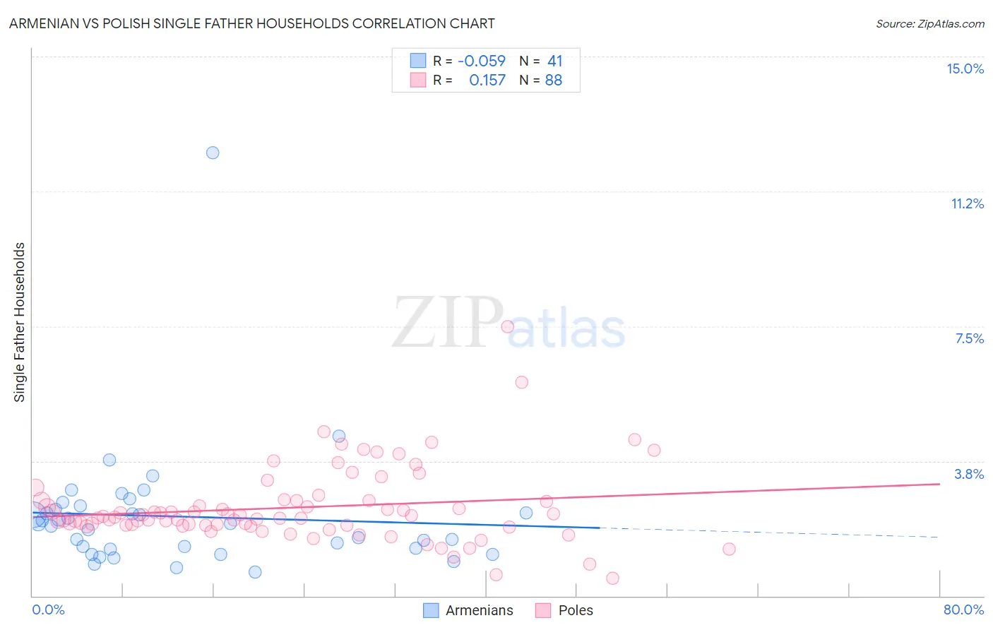 Armenian vs Polish Single Father Households